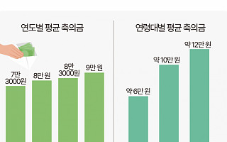 점점 오르는 결혼식 '축의금'…얼마가 적당할까? [데이터클립]