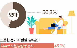 근무시간에 유튜브 보고 은행가고…직장인 10명 중 6명 '조용한 휴가' 경험 [데이터클립]