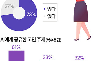 친구보다 챗GPT…AI에게 고민 털어놓는 Z세대 [데이터클립]