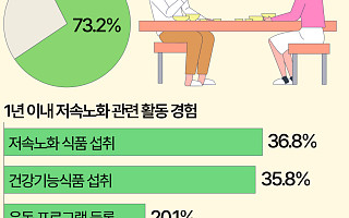 혈당 관리하고 단백질 사 먹고…20대도 60대도 저속노화 트렌드 [데이터클립]