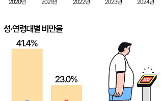 3040 남성 절반이 비만, 경각심은 여성보다 떨어져 [데이터클립]