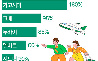 올해 설 연휴도 일본여행 간다…한국인 가고시마·고베 수요↑ [데이터클립]
