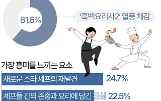 최종화 앞둔 '흑백요리사2'…외식업계 활력 불어넣을까 [데이터클립]