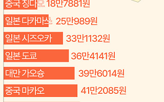"여행은 '이 요일'에 떠나야 가장 저렴" [데이터클립]