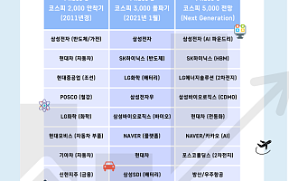 코스피 2000에서 5000까지...시가총액 상위 10개 종목 변화 [인포그래픽]
