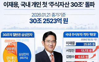 이재용, 국내 개인 첫 주식자산 '30조 원' 돌파 [인포그래픽]
