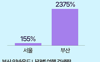 BTS 따라 아미도 움직인다…월드투어 소식에 부산 여행 검색량 2375%↑ [데이터클립]