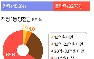 "로또 1등 당첨금 52억은 돼야…지금은 강남 아파트도 못 산다" [데이터클립]