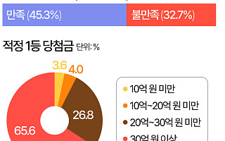 "로또 1등 당첨금 52억은 돼야…지금은 강남 아파트도 못 산다" [데이터클립]