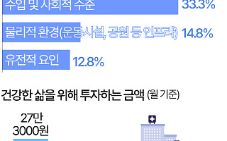 "내 건강 좌우하는 건 '돈'"…얼마 투자하나 보니 [데이터클립]