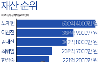 주중대사 530억, 금감원장 384억… 고위공직자 재산 TOP 5 [인포그래픽]