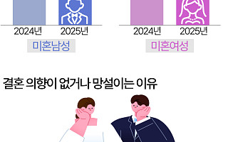 男 "비용 부담", 女 "맞는 사람 없어"…결혼 망설인다 [데이터클립]