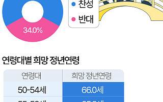 일하고 싶은 5060…희망 정년은 66.3세 [데이터클립]