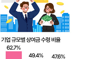 직장인 설 상여금, 10명 중 4명은 받는다 [데이터클립]