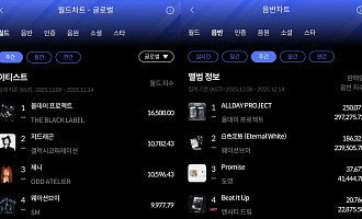 올데이 프로젝트, 12월 2주 한터 음반차트 1위