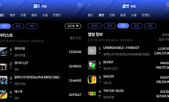 엔하이픈·알파드라이브원, 한터 8월 4주차 월드·음반차트 1위