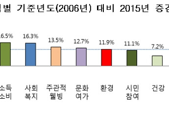 ‘국민 삶의 질’ 지수 10년간 11.8% 개선…체감 효과는 ‘글쎄’