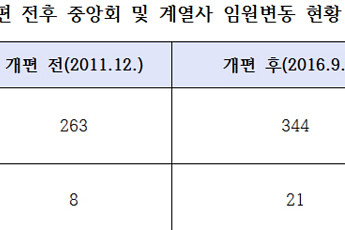 농협, 사업구조 개편 이후 관료 출신 영입 2배 이상 늘어
