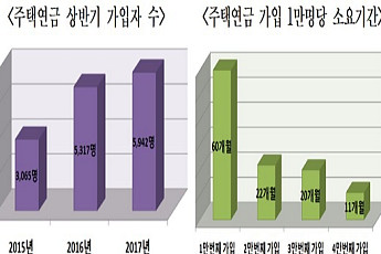 상반기 주택연금 가입자 5942명 ‘역대 최고’…전년比 11.8%↑