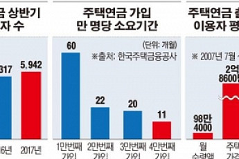 [데이터 뉴스] 주택연금 가입자 4만5300명 돌파…평균 72세·월 98만 원 받아