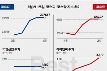 [베스트&워스트] 코스피, 車부품제조 덕양산업 호재없이 29% 이상급등