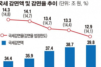 [2018년 예산안] 내년 국세감면액 40조 육박
