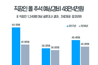 직장인 추석 예상경비 48만4000원…'부모님 및 친지용돈' 가장 부담스러워