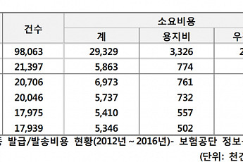 소용없는 건강보험증 폐지해야