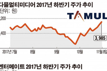 코스닥 700시대 양극화...저가株 경영권 분쟁 심화