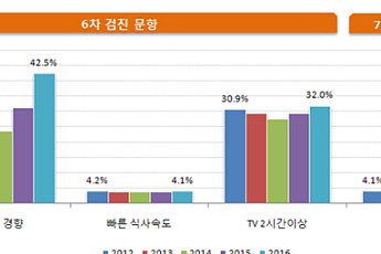 빨리 밥 먹고 TV 2시간 이상 본 영유아 비만율 높아… 일반아보다 4.9배