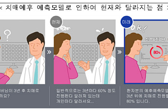 국내 연구진, 신경심리검사만으로 치매 발병 예측모델 개발