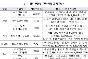 산업부, 산업ㆍ에너지ㆍ무역 전문인력 8000명 양성…1464억원 투입