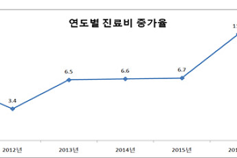 지난해 건강보험료 부과액 50조 돌파… 노인 진료비 40%