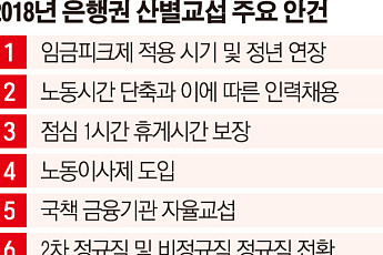 희망퇴직에 거세지는'정년연장' 요구... 은행노조 “임금피크제, 55→60세로 늦춰라”