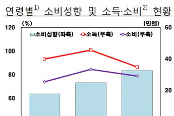 젊어 100만원 벌다 노년에 78만원 버는 일본 노인 ‘소비 주도’ 한국은?