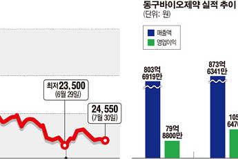[새내기주 대분석] 동구바이오제약, 피부과 처방약 1인자… CMO 중심 신성장동력 박차