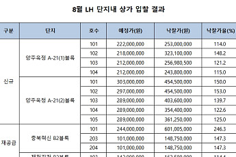 8월 LH상가 13개 점포 완판...낙찰가율 142.7%
