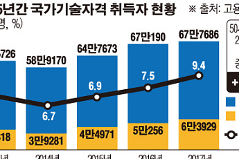 신중년 자격증 열공…50세 이상 국가기술자격취득 4년 전 보다 56% 증가