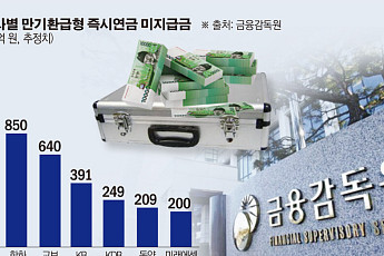 금소연, 즉시연금 2차 소송단 모집…다음달 7일까지