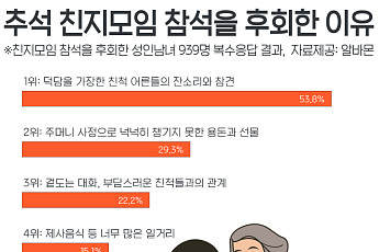 취준생 52.8%, ‘올 추석 친지 모임엔 불참할 것’