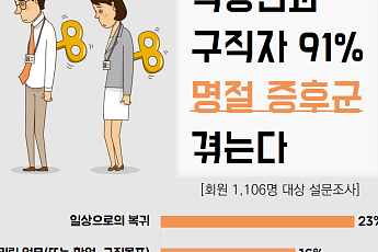 직장인과 구직자 91% 명절증후군 겪어