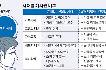 [대한민국 7대 어젠다]선거부터 일자리까지…2030 vs 5060 전방위 충돌