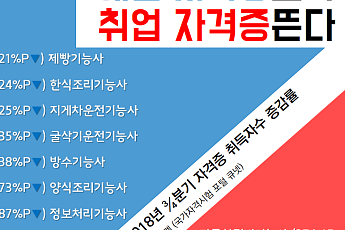 지게차운전 자격증 인기 지속...정보처리기능사는 크게 줄어