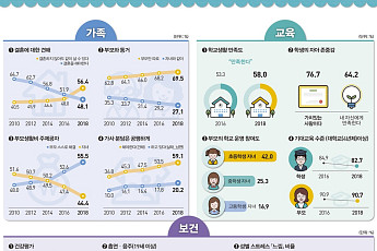 ‘딸 바보 아빠’ 딸 100명 중 2명만 아빠에게 고민 상담