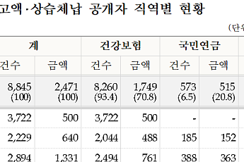 사회보험 상습ㆍ고액체납자 8845명 인적사항 공개