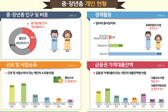 중장년 취업자 10명 중 6명, 연소득 300만 원 미만
