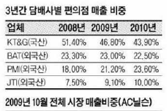 국산담배 점유율 ‘뚝뚝’…KT&G 한숨만 ‘푹푹’
