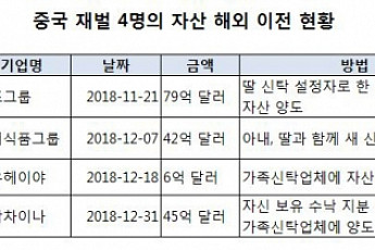 중국 대규모 부양책에 재산 뜯길라...中재벌 4명, 자산 170억 달러 해외로 빼돌려