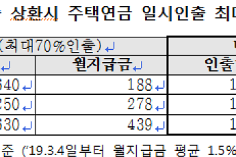 주금공, 고령자 주택연금 일시인출한도 90%로 확대