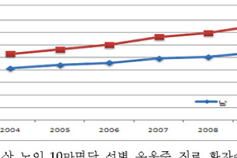 노인우울증 환자 늘고 있다. 